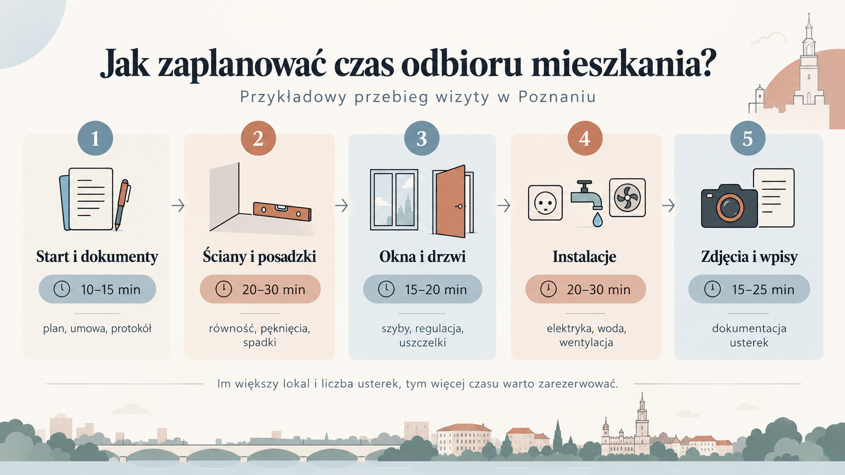 Przykładowy podział 120 minut podczas odbioru mieszkania